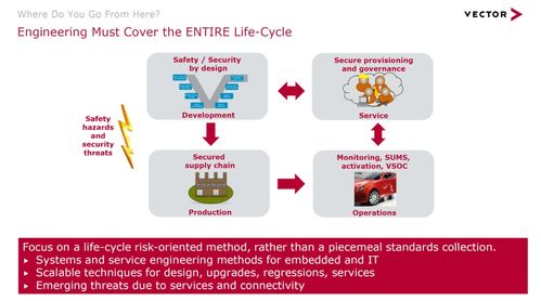 功能安全與網絡安全標準及發展趨勢 網絡與信息安全軟件開發的視角